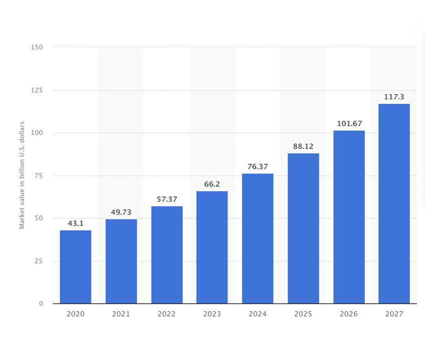 Estimated value of the global online jewellery market 