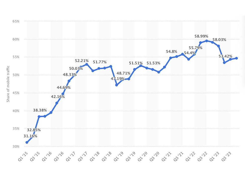 global mobile traffic in 2023 